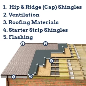 Diagram of a roofing system showing layers like underlayment, ice & water barrier, drip edge, decking, insulation, and framing beneath shingles.
